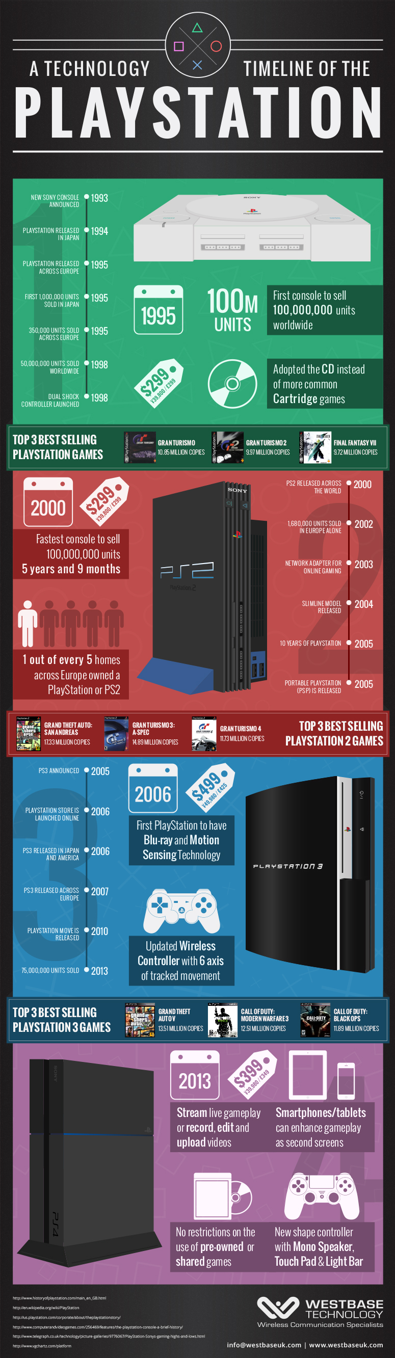 playstation-1-2-3-4-na-technologicznej-infografice-newsy-gamedot-pl