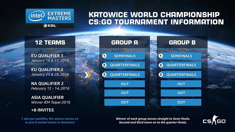 Intel Extreme Masters Katowice 2016 - ogłoszono szczegóły kwalifikacji do turnieju CS:GO . - gamedot.pl