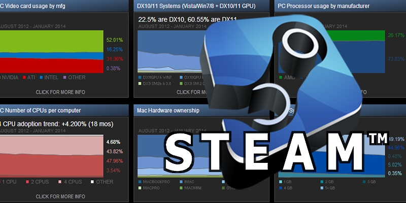 GTX 970 najpopularniejszą kartą na Steam