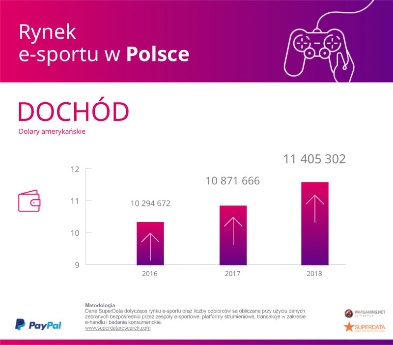 E-sport z dużymi zyskami w przyszłym roku - gamedot.pl