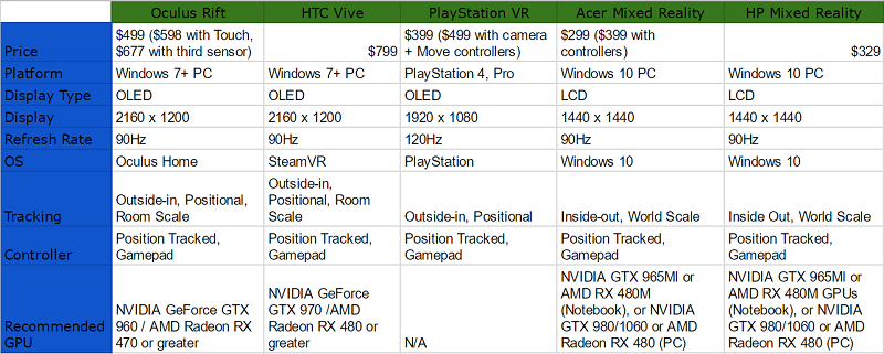 Acer, HP oraz Microsoft wchodzą w rynek VR - gamedot.pl