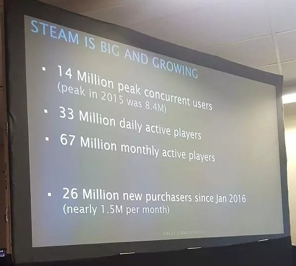 Steam ma 33 mln aktywnych dziennie użytkowników - gamedot.pl