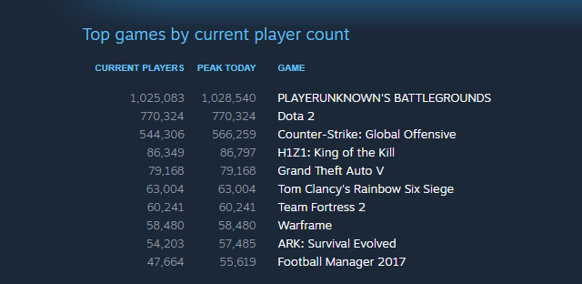 Playerunknown's Battlegrounds i milion osób na serwerze - gamedot.pl