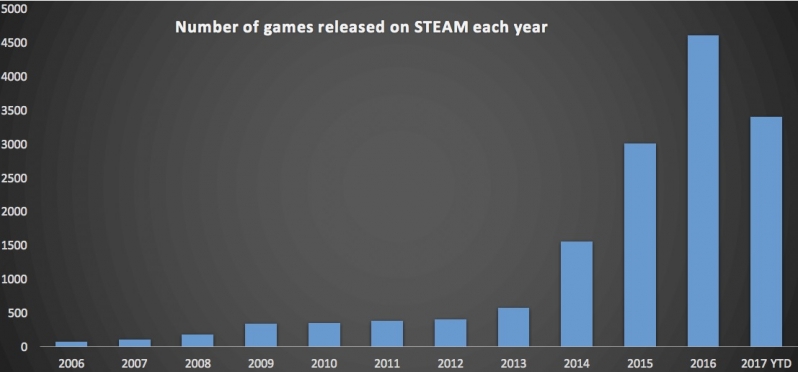 Na Steam Direct od czerwca zadebiutowało ponad tysiąc gier - gamedot.pl