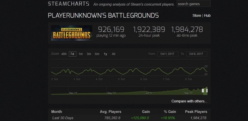 Zdziwieni? Playerunknown's Battlegrounds z kolejnym niesamowitym rekordem! - gamedot.pl