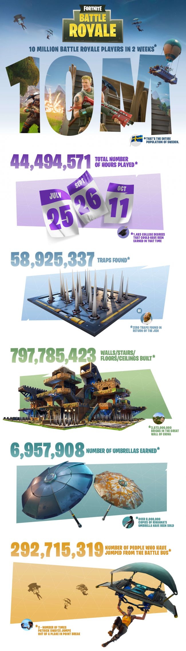 Epic Games pochwaliło się najnowszymi statystykami Fortnite: Battle Royale - gamedot.pl