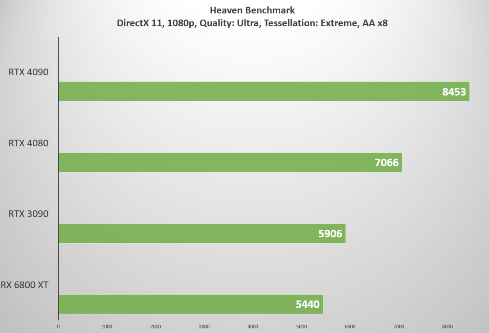 rtx 4080 heaven benchmark