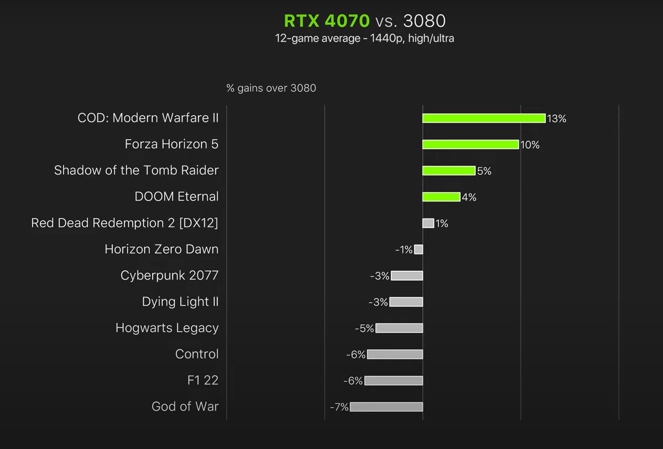 RTX 3080 vs RTX 4070