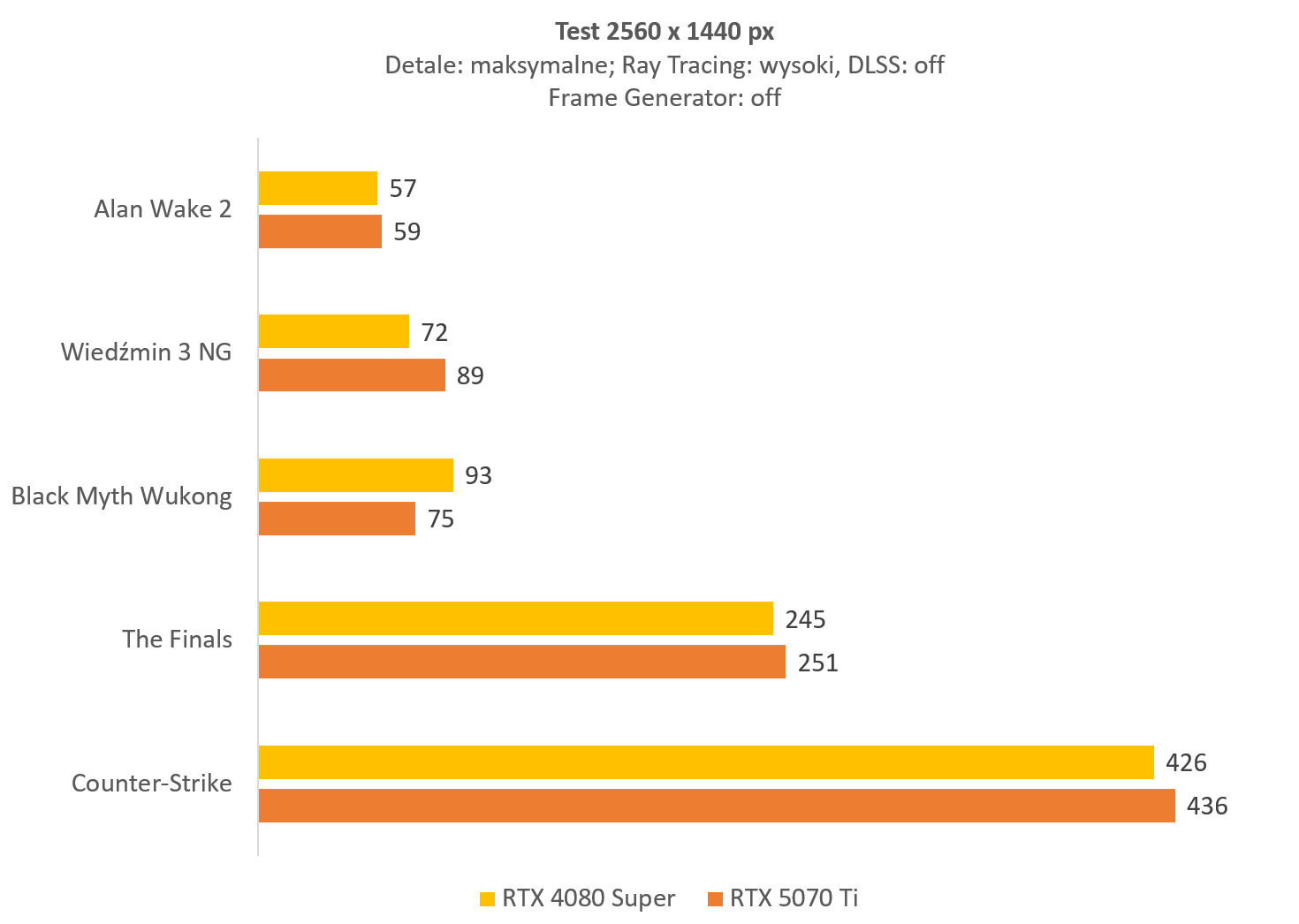 test rtx 5070 ti