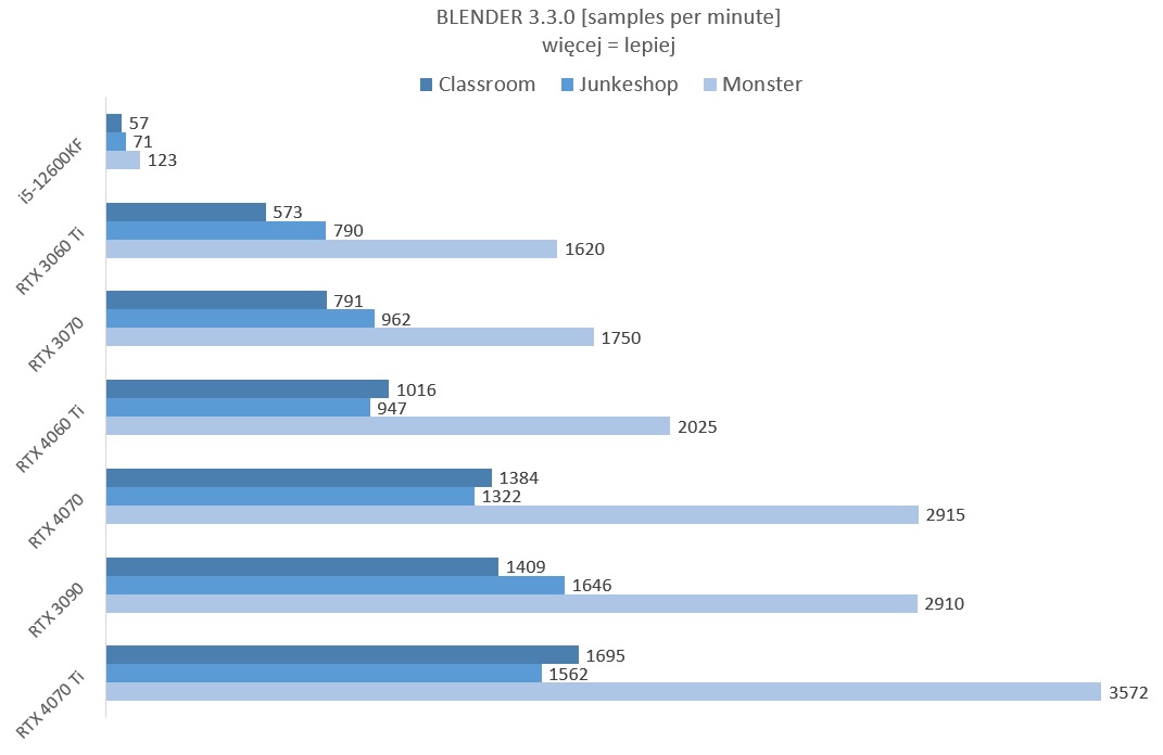 RTX 4060 Ti Blender